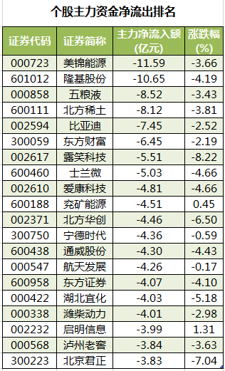 个股主力资金净流出排名.png 个股主力资金净流出排名.png
