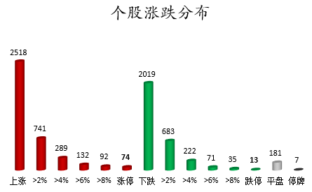 个股涨跌分布.png