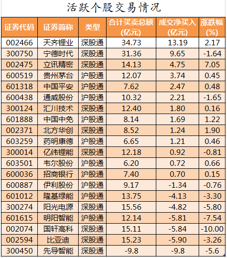 北向资金活跃个股交易情况.png