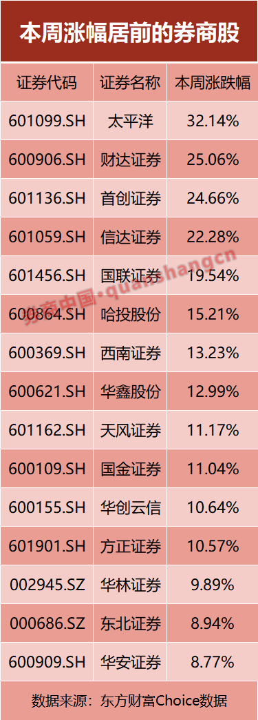 彻底嗨了！"牛市旗手"冠绝A股，最牛单周暴涨32%！机构仍在买,第6张