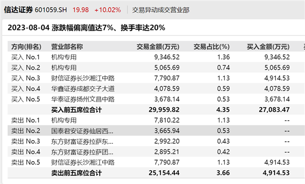 彻底嗨了！"牛市旗手"冠绝A股，最牛单周暴涨32%！机构仍在买,第1张