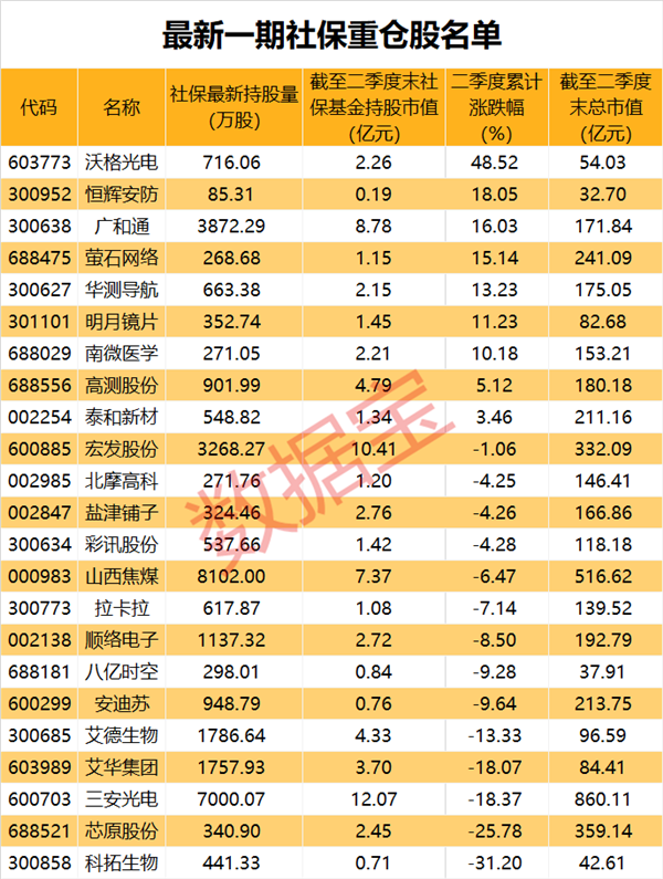 社保基金最新动向！现身23股前十大流通股东，青睐三大科技行业，首批社保基金重仓股出炉,第3张
