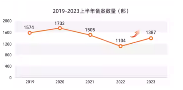 《孤注一掷》成票房黑马 还带火了它！两日暴涨超千倍！,第3张