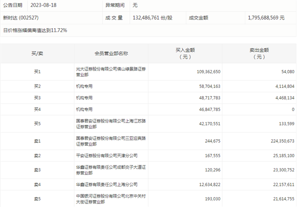 55股被主力减持超亿元 北向资金连续10日净流出,新时达.png,第6张