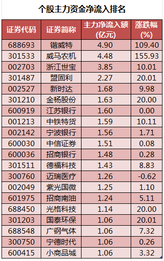 55股被主力减持超亿元 北向资金连续10日净流出,个股主力资金净买入的个股.png,第2张