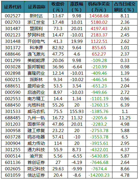 55股被主力减持超亿元 北向资金连续10日净流出,龙虎榜机构净买入的个股.png,第5张