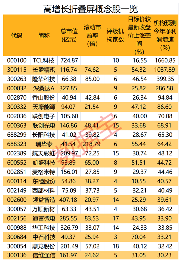 折叠屏手机成“黑马”，上半年出货量翻番，这些概念股获资金加仓,第1张