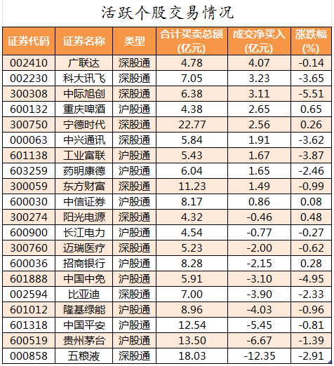 55股被主力减持超亿元 北向资金连续10日净流出,北向资金活跃个股交易情况.png,第4张