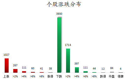 55股被主力减持超亿元 北向资金连续10日净流出,个股涨跌分布.png,第7张