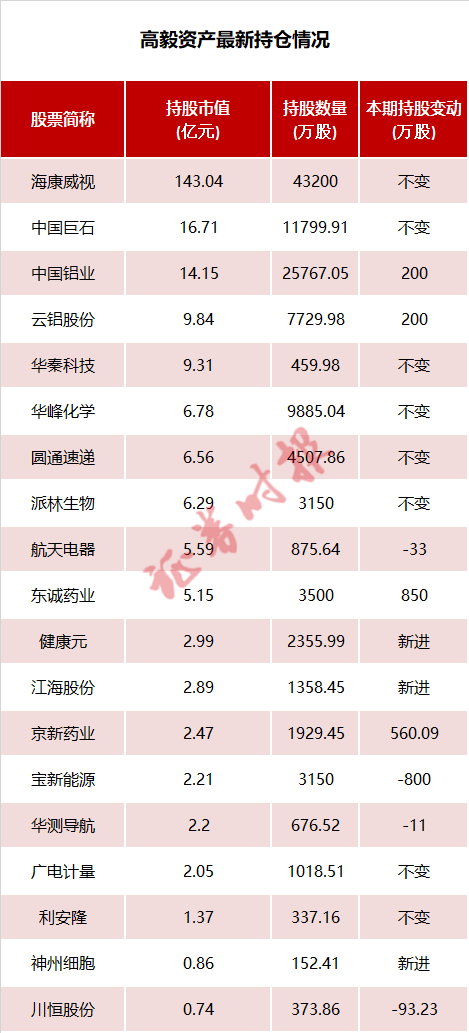 明星私募买了啥？高毅、宁泉等多家明星私募新介入医药股,第1张