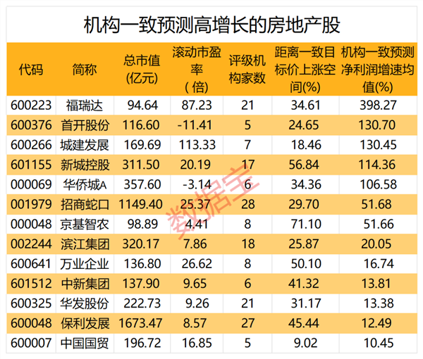 房地产多重利好袭来，机构预测13股高增长,第1张