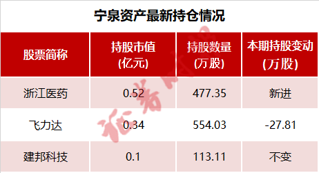 明星私募买了啥？高毅、宁泉等多家明星私募新介入医药股,第4张