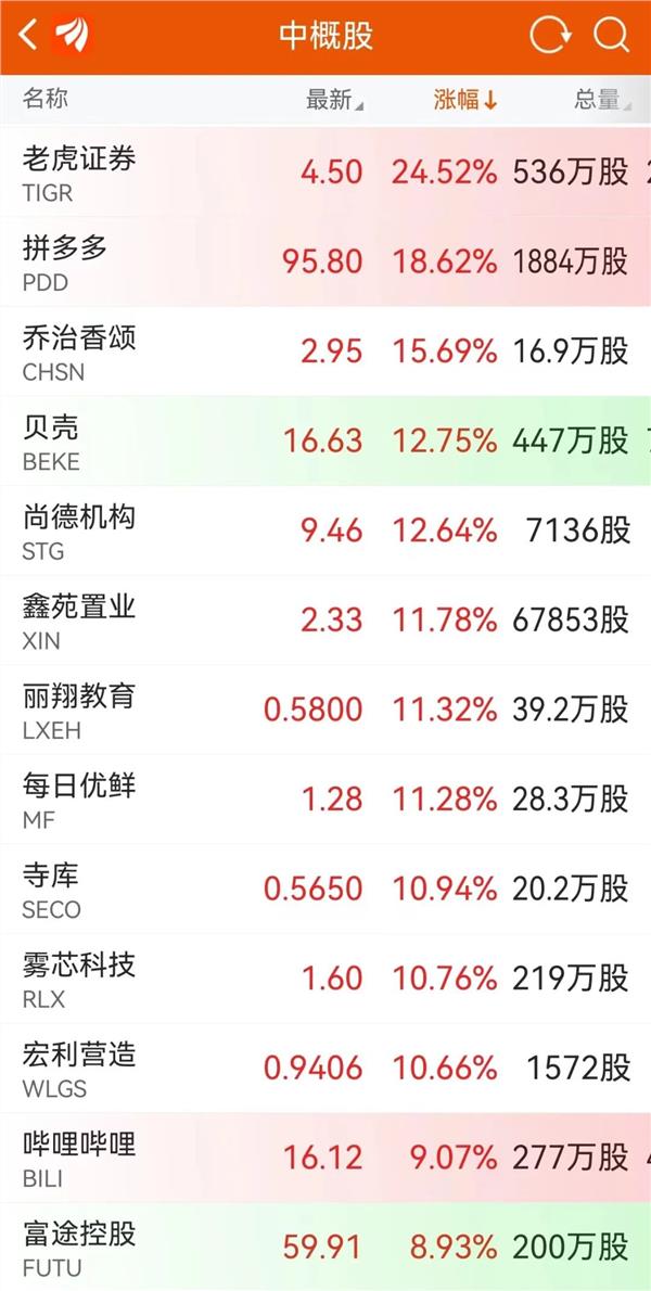 深夜！中国资产狂飙，多股涨超10%！外资突然唱多，什么信号？,第1张