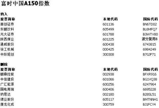 来了！富时中国A50指数样本股大调整,第2张