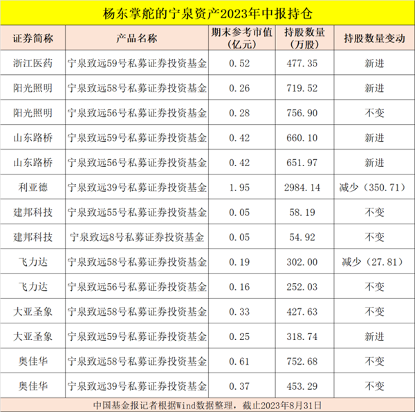 葛卫东、邓晓峰、杨东、冯柳、董承非、夏俊杰，持股大曝光！,第6张