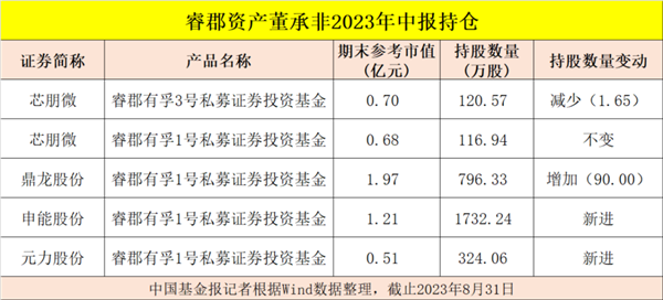 葛卫东、邓晓峰、杨东、冯柳、董承非、夏俊杰，持股大曝光！,第4张