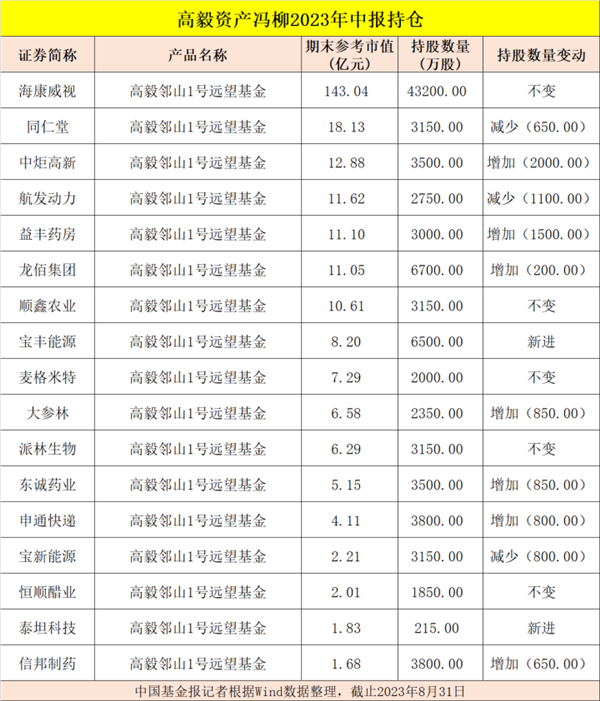 葛卫东、邓晓峰、杨东、冯柳、董承非、夏俊杰，持股大曝光！,第3张