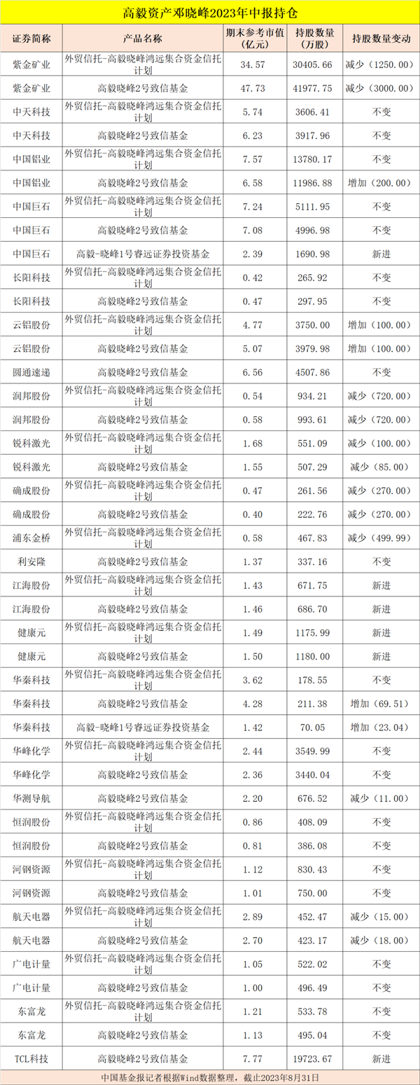 葛卫东、邓晓峰、杨东、冯柳、董承非、夏俊杰，持股大曝光！,第2张