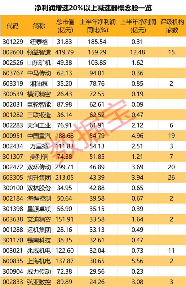 4连板牛股盘后紧急声明，“无此业务”！业绩向好的减速器概念股出炉,第5张