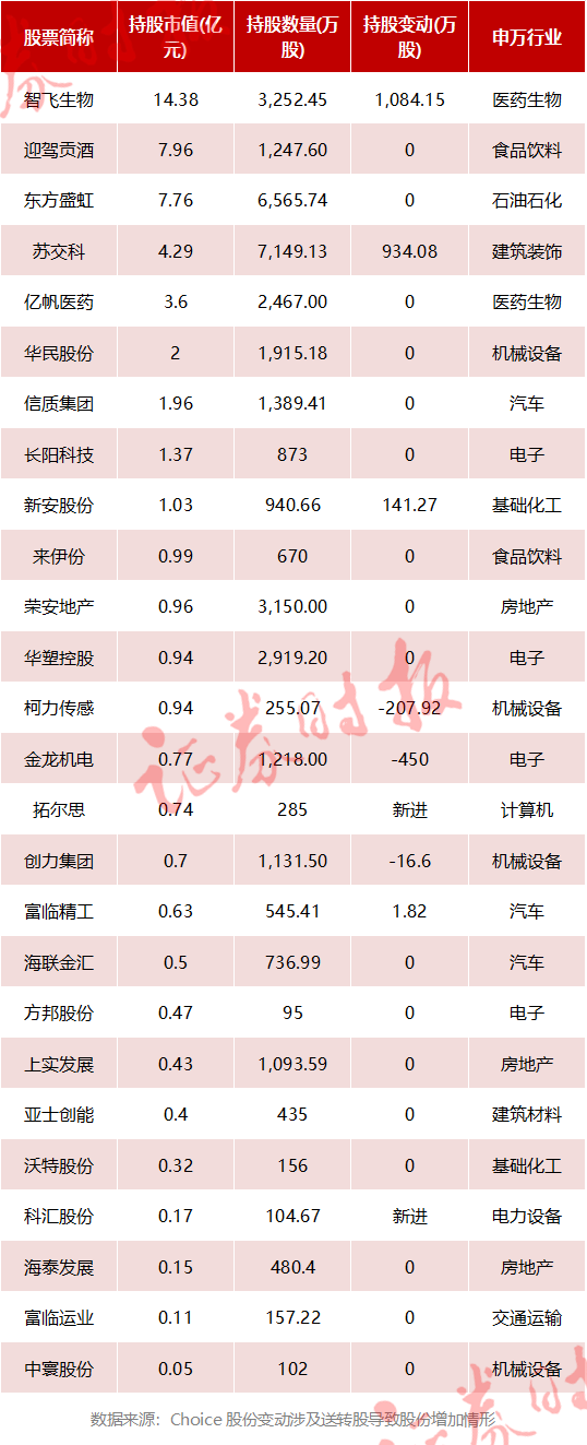 明星私募持股曝光（附名单）！,第2张