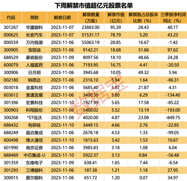 突发！这一军工股遇“奇事”，紧急报案！下周解禁压力较小，合计解禁市值不足400亿元（附股）,第4张