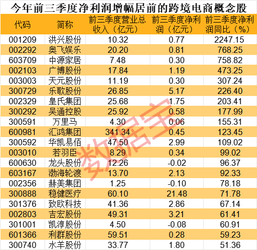 “双11”热浪蔓延全球！A股跨境电商海外狂吸金，这些概念股前三季度业绩增超100%,第1张