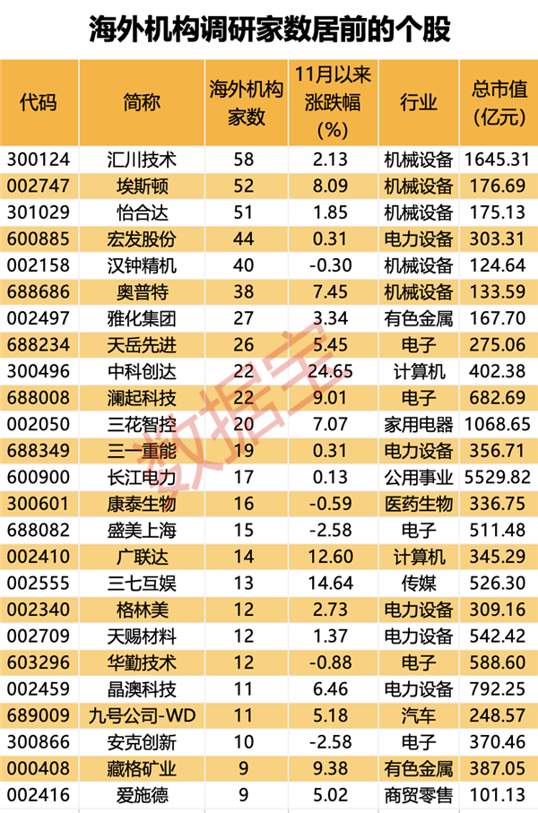 巴菲特調倉路線曝光清倉7家公司股票海外機構調研股名單出爐3股月內