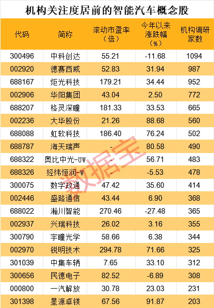 工信部发文！A股智能汽车板块共振，这些概念股获机构高度关注,第1张