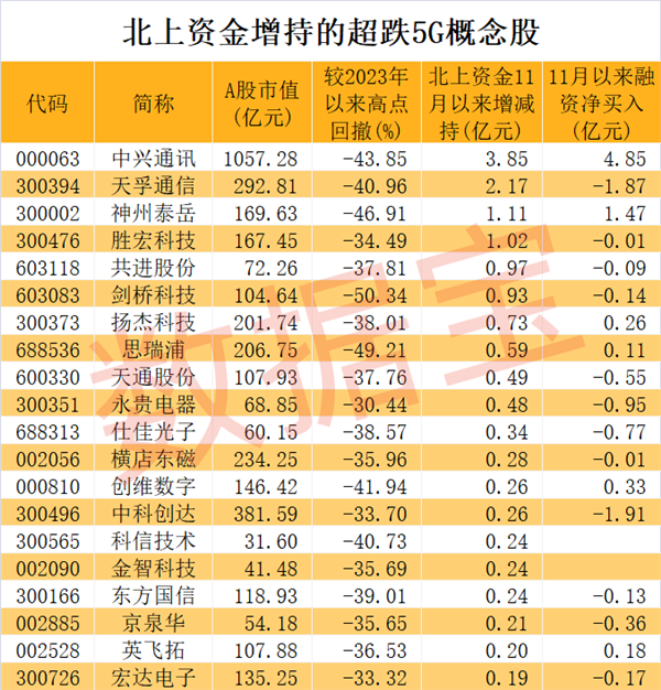 世界5G大会将开幕，产业进入规模化关键期！两路资金盯上这些超跌概念股,第1张