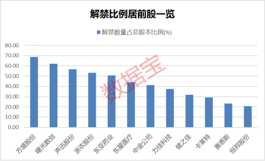 下周超千亿解禁洪流来袭，5股解禁比例超50%（附股）,第2张