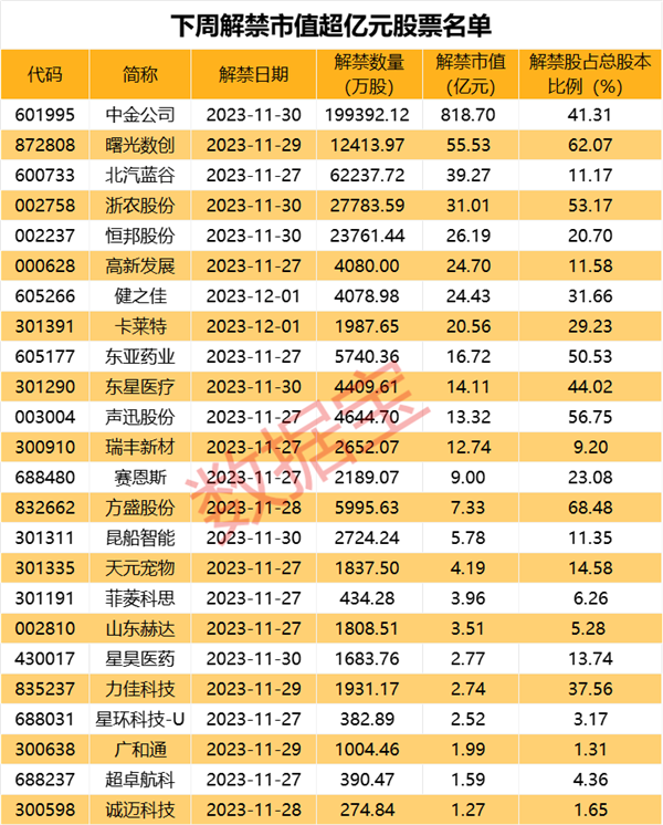 下周超千亿解禁洪流来袭，5股解禁比例超50%（附股）,第3张