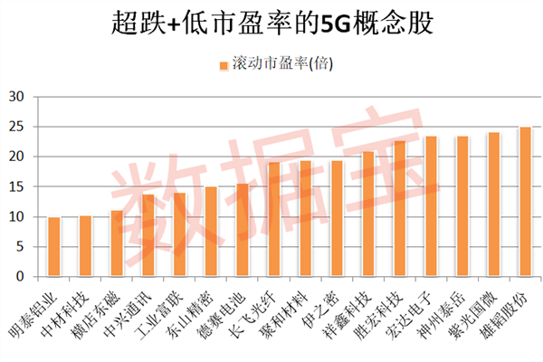 世界5G大会将开幕，产业进入规模化关键期！两路资金盯上这些超跌概念股,第2张