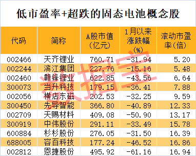 固态电池产业新动作，多家车企巨头合体，超跌+低市盈率概念股出炉