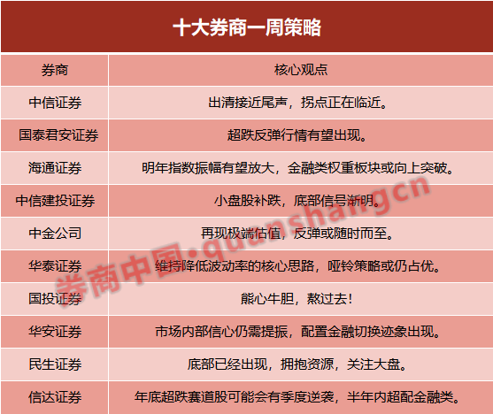 十大券商：超跌反弹行情有望出现！配置金融切换迹象出现?，明年1月中旬是关键时点,第1张