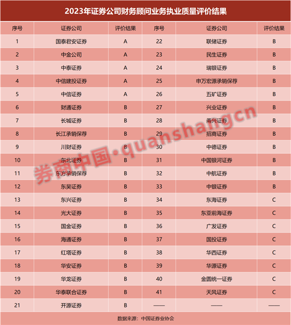 券商财务顾问评价结果出炉，5家获评A类！并购市场活跃，明年有看头？,第1张