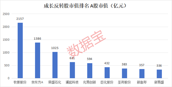 稀缺，业绩增速V型反转，一批优质超跌成长股迎来抄底机会（名单）,第3张