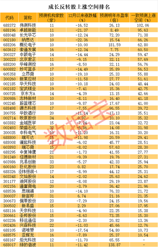 稀缺，业绩增速V型反转，一批优质超跌成长股迎来抄底机会（名单）,第5张