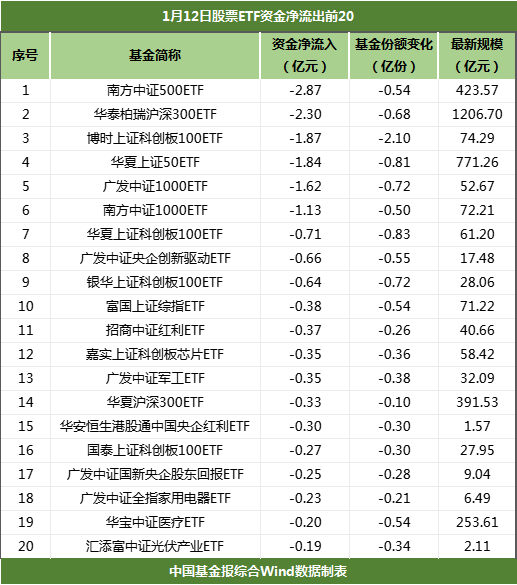 狂买！超100亿元