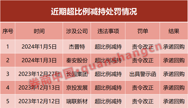 重要新现象！超比例减持的，纷纷主动买回来……,第1张