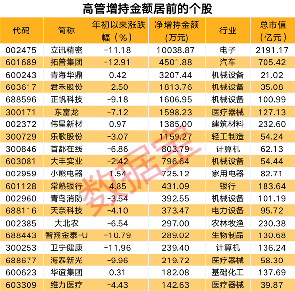 知名酒企宣布涨价，近四年提价4次！53股获高管增持，封测龙头被增持超亿元