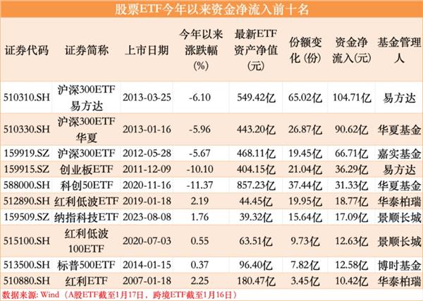 又爆了！百亿大抄底 多只沪深300ETF强势“吸金”,第2张