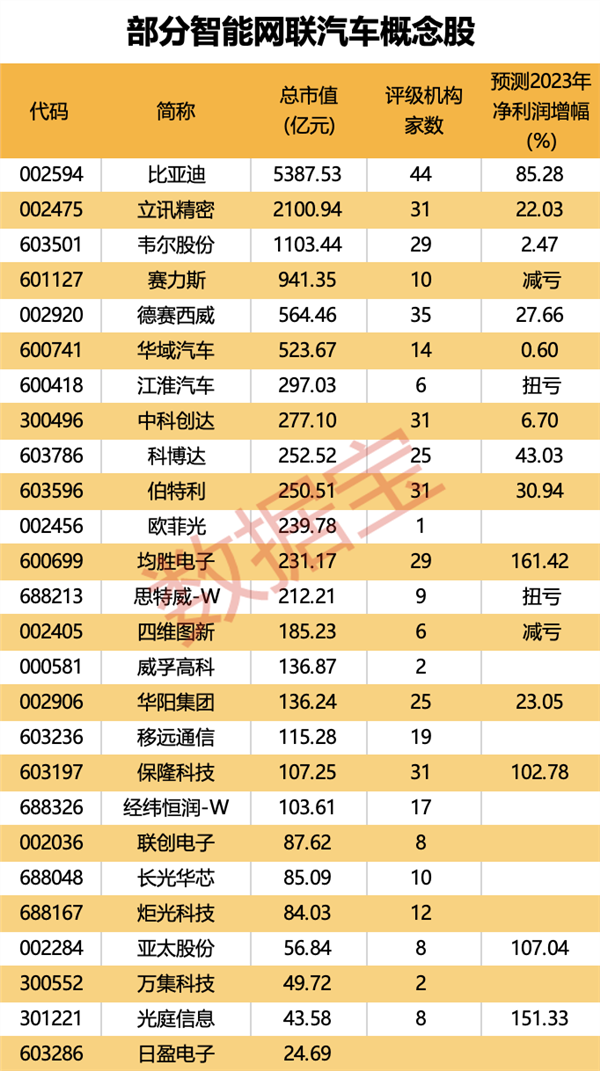 工信部发声，“智能网联”受关注；这些概念股2023年净利润有望高增长,第4张