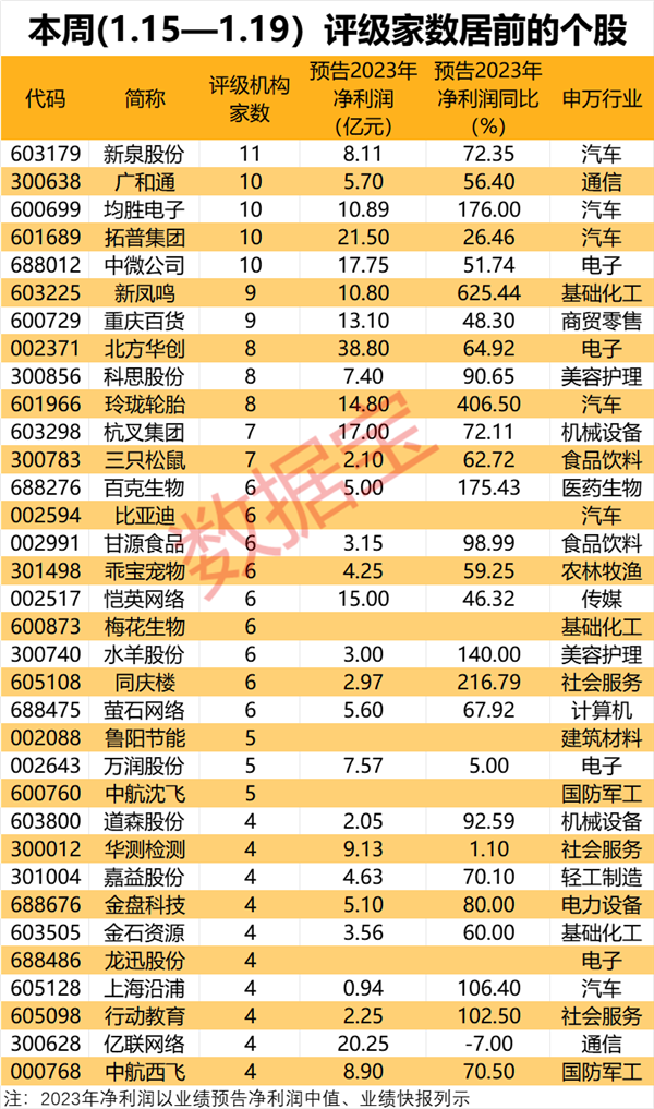 稀缺！本周机构上调评级，仅5股，芯片龙头在列！,第3张