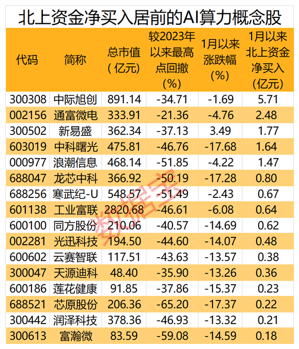 巨头市值创新高 全球AI算力持续超预期 这些概念股被北上资金盯上,第2张