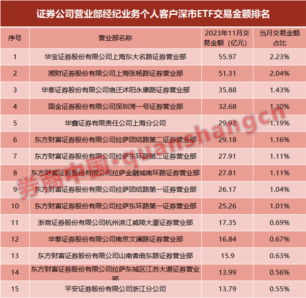 券商ETF业务哪家强？银河国君规模霸榜，华泰成交额最大，这家券商成黑马,第6张