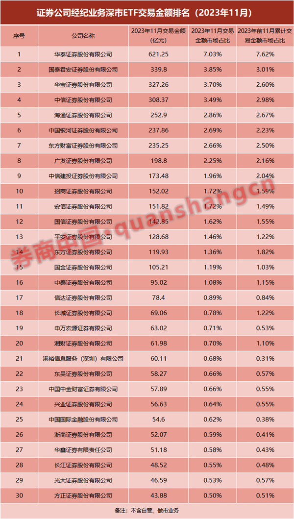 券商ETF业务哪家强？银河国君规模霸榜，华泰成交额最大，这家券商成黑马,第4张