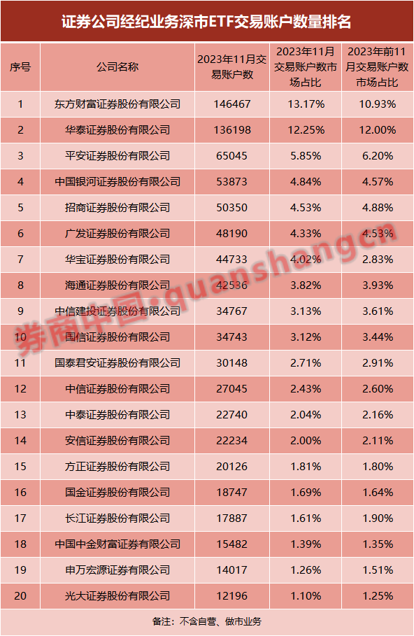 券商ETF业务哪家强？银河国君规模霸榜，华泰成交额最大，这家券商成黑马,第9张