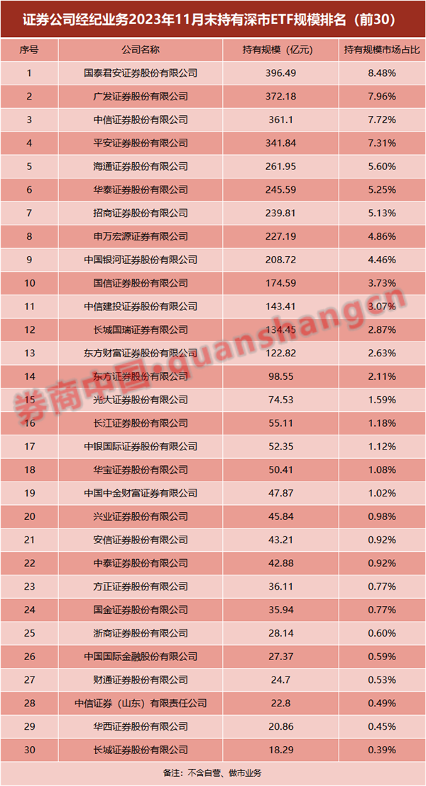 券商ETF业务哪家强？银河国君规模霸榜，华泰成交额最大，这家券商成黑马