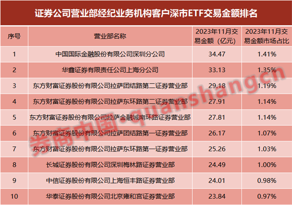 券商ETF业务哪家强？银河国君规模霸榜，华泰成交额最大，这家券商成黑马,第7张