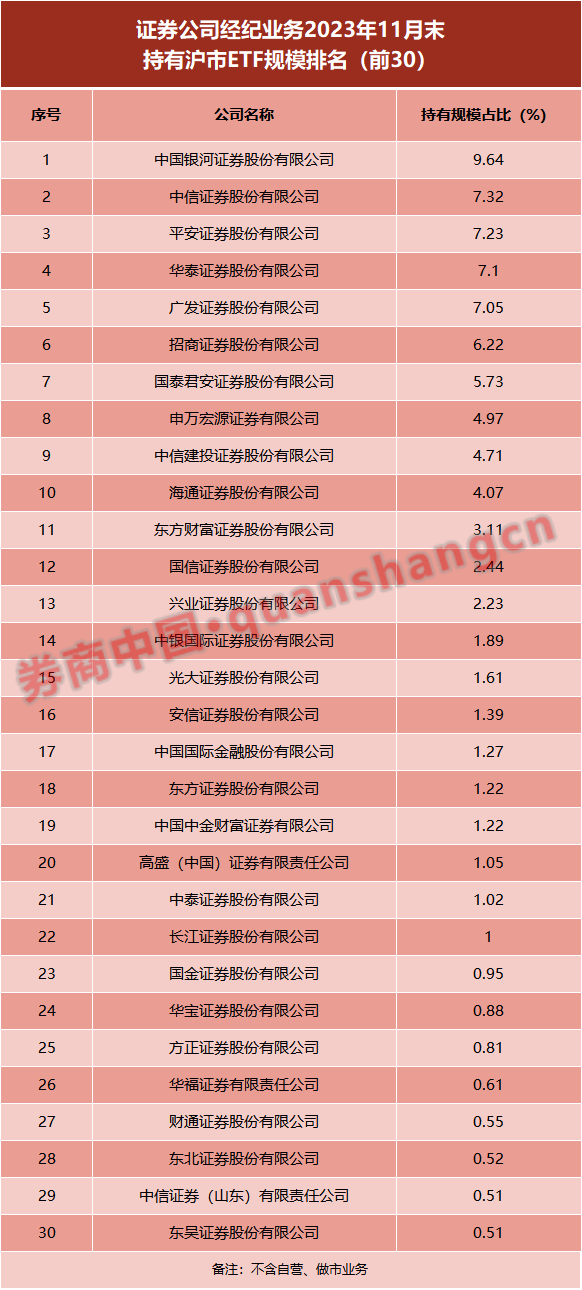 券商ETF业务哪家强？银河国君规模霸榜，华泰成交额最大，这家券商成黑马,第1张